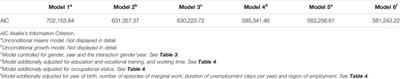 The Gender Pay Gap: Income Inequality Over Life Course – A Multilevel Analysis